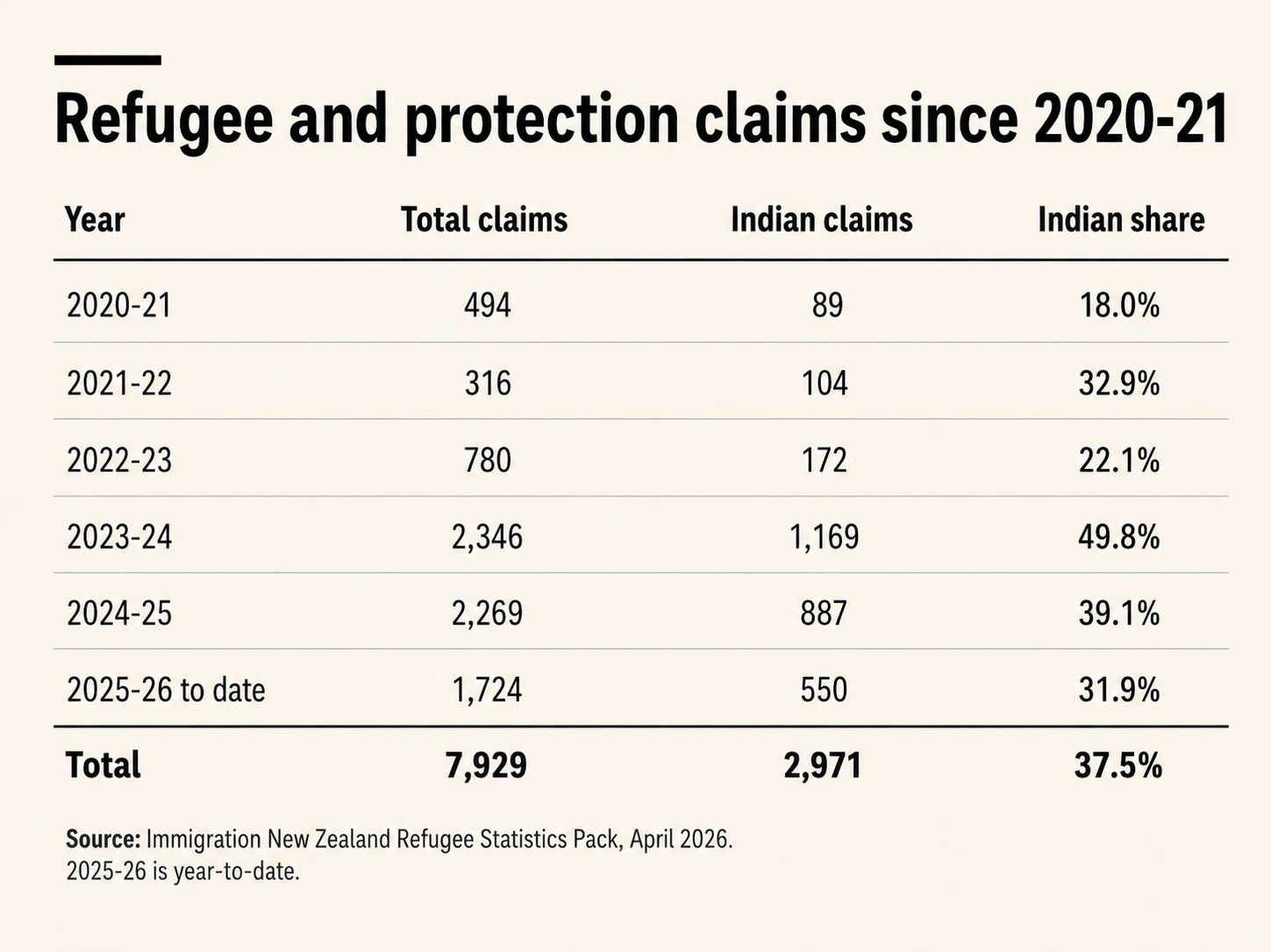 Refugee and protection claims since 2020-21.